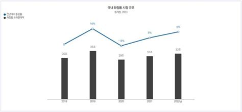 그렇다면 국내 화장품 시장은 어떻게 변화됐을까 코로나 19 로 크게 위축됐던 국내 화장품 시장의 소매판매액은 팬데믹 이전