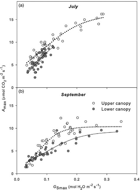 Relationship Between The Light Saturated Rate Of Co 2 Assimilation A