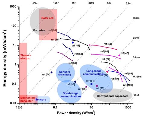 Volume Normalized Ragone Plots Of Representative On Chip Mscs Noted