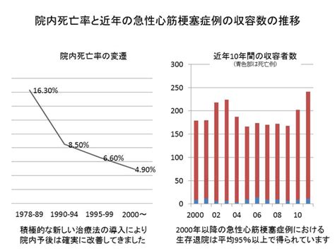 さらに詳しく｜冠疾患科｜心臓血管内科部門｜診療科・部門のご案内｜国立循環器病研究センター 病院