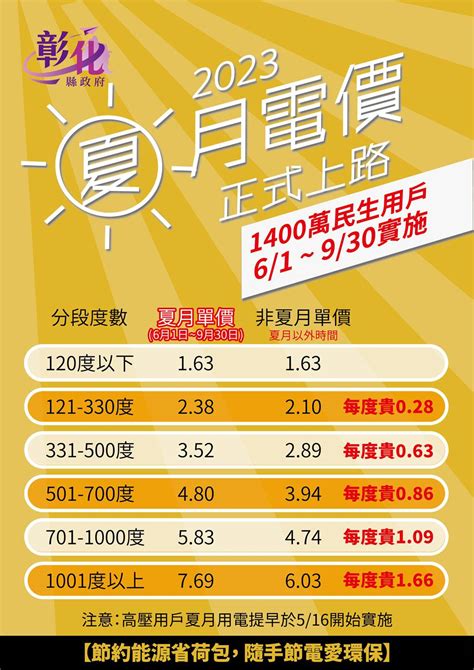 夏月電價6月實施 彰化縣府籲節約用電省荷包