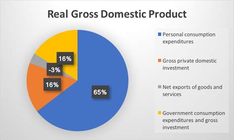 Gross Domestic Product Graph