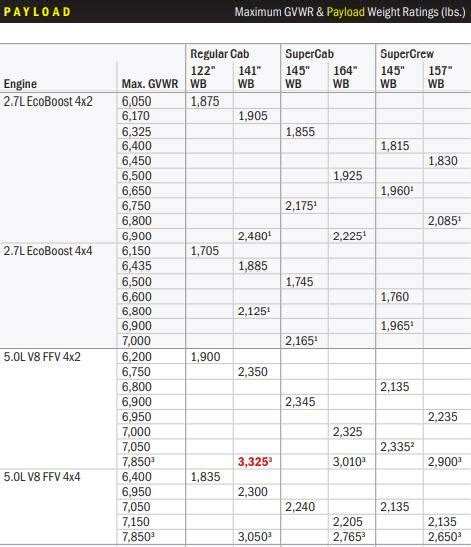 2024 Ford F 150 Payload Capacity