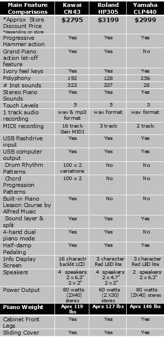 Yamaha Digital Piano Comparison Chart: A Visual Reference of Charts | Chart Master