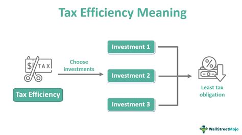 Tax Efficiency What Is It Investing Mutual Fund ETFs Formula