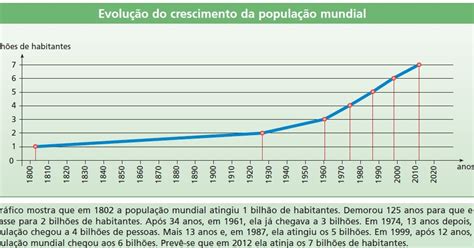 Geografalando Crescimento Da PopulaÇÃo Mundial