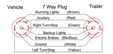 Gm 7 Way Trailer Plug Wiring Diagram - Esquilo.io