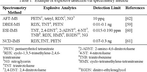 Table 1 From A REVIEW OF EXPLOSIVE RESIDUE DETECTION FROM FORENSIC