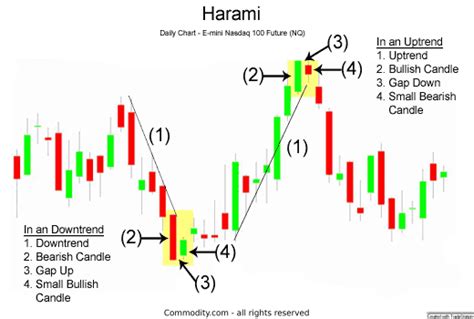 What Is a Harami Candle? Example Charts Help You Interpret Trend ...