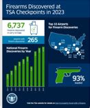 Tsa Sets Single Year Record For Firearm Discoveries In Carry On Luggage