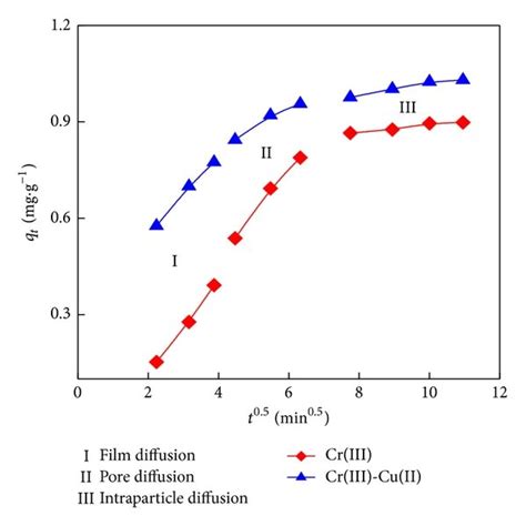 Intraparticle Diffusion Plots For Criii A Or Crvi B Adsorption