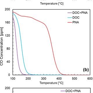 Consecutive NOx TPD Profiles A And The Simultaneous CO Oxidation