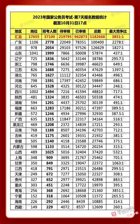 2023年国家公务员考试报名人数统计2022年10月31日下午1700普洱调查云南