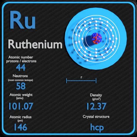 Ruthenium - Periodic Table and Atomic Properties