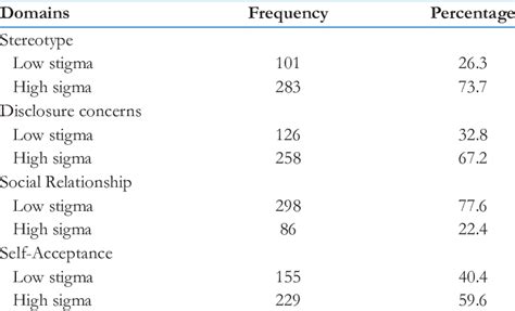 Respondents Perceived Stigma N 384 Download Scientific Diagram