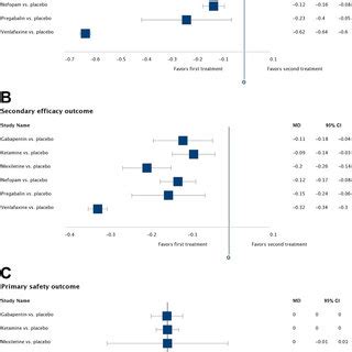 Pairwise Meta Analyses For All Outcomes Forest Plots Of The Mean