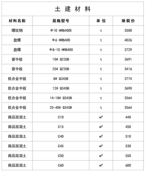 2020年，各省最新的建筑材料价格报表，不容错过，值得你参考 知乎