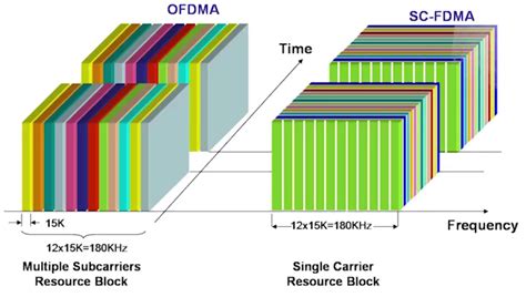 Comparison Of Ofdm With Single Carrier Frequency Division Multiplexing