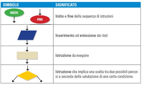 Modello Di Diagramma Di Flusso Semplice