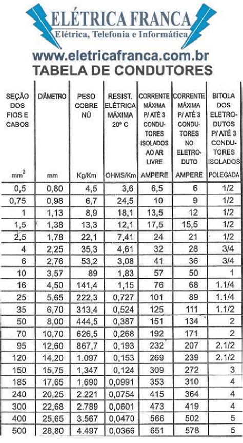 Tabela De Amperagem Dos Fios Braincp