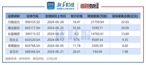 【读财报】6月上市公司定增动态：实际募资总额7158亿元，川能动力、德业股份募资额居前募资新浪财经新浪网