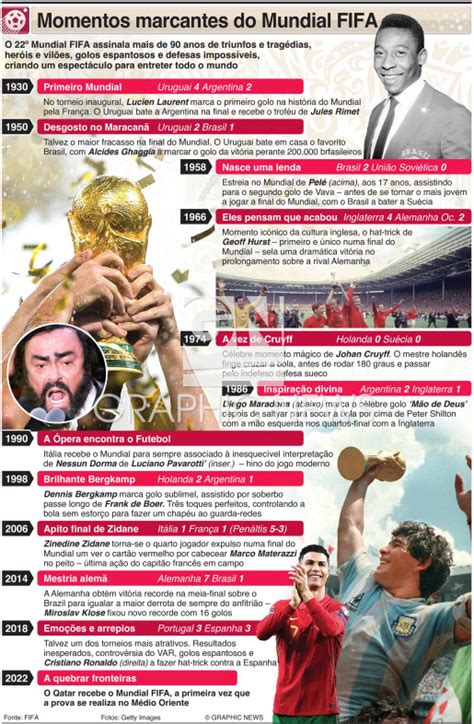 Futebol Momentos Marcantes Do Mundial Fifa Infographic