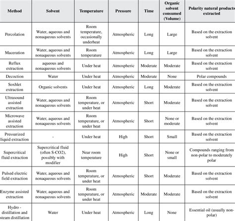 Various extraction methods for natural products various extraction ...