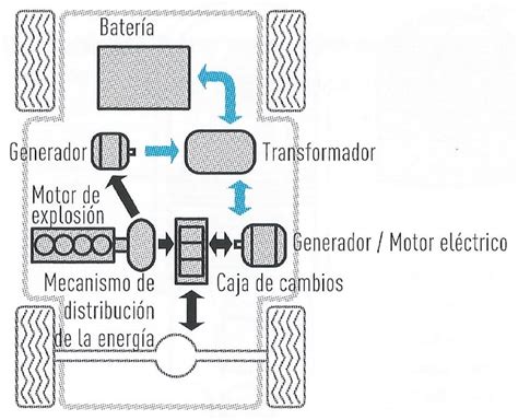 Sistemas Híbridos Breve Repaso A La Evolución De La Técnica