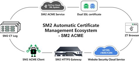 Cersign And Zotrus Jointly Create A Sm2 Automatic Certificate Management Ecosystem Sm2 Acme