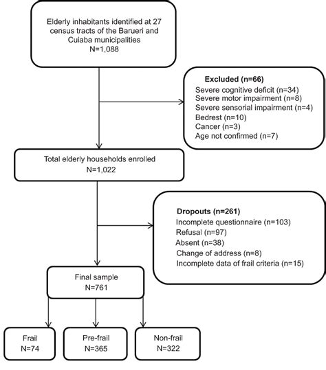 Figure From Clinical Interventions In Aging Dovepress Frailty And