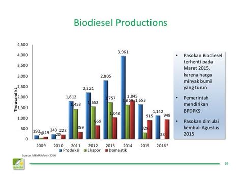 Biodiesel Kebijakan Dan Prospek Peluang And Tantangan Pengembangan B