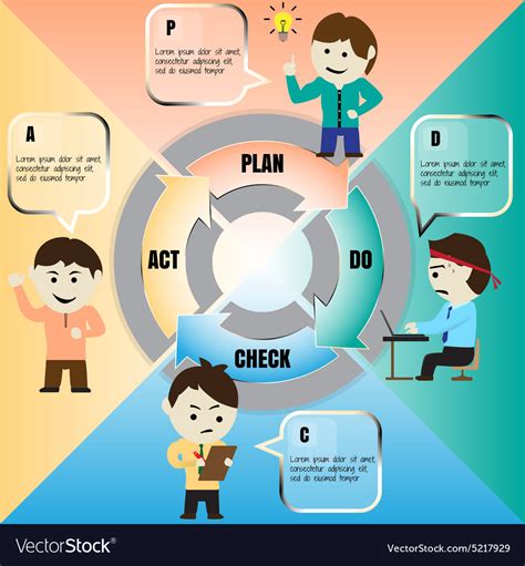 Cartoon Of Pdca Cycle Royalty Free Vector Image