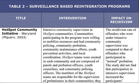 Table 2 From The Social Reintegration Of Offenders And Crime Prevention