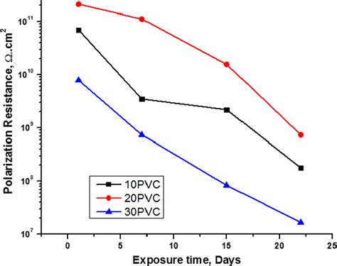 Variation In Polarization Resistance Data Obtained From Fig 7 Of The