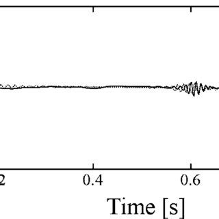 Comparison Between Simulated Solid Line And Experimental Dotted