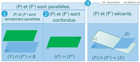 La géométrie dans l espace partie 02 Positions relatives des droites et