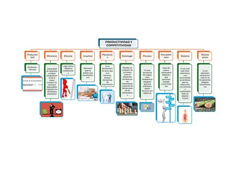 Mapa Mental Jesus Manuel Lopez Dominguez PRODUCTIVIDAD Y