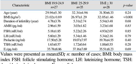 Table 1 From The Impact Of Serum And Follicular Fluid Irisin On Oocyte