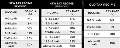 Income Tax Slabs Revised What Changed Under New Tax Regime Union Budget