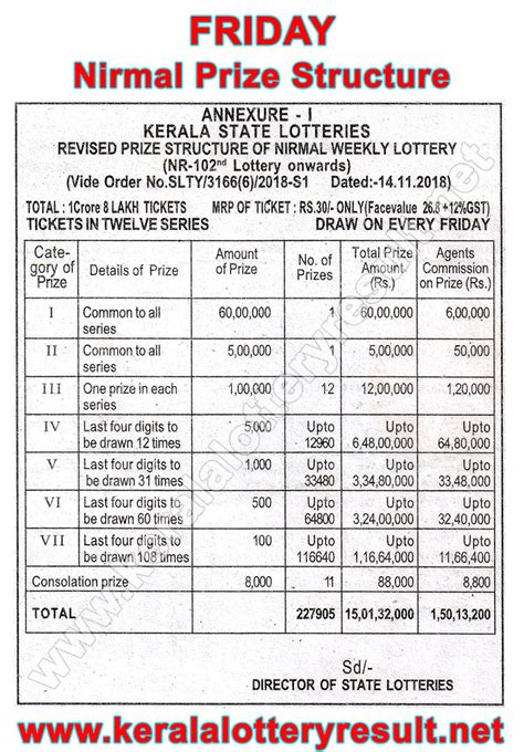 Which Lottery Is Best In Kerala India List Of Prize Structure Of All