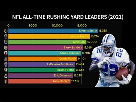 Nfl All Time Rushing Yards Leaders Youtube