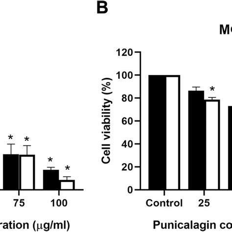 Punicalagin Inhibits The Cell Viability Of Leukemic Cells A Nb4 And Download Scientific