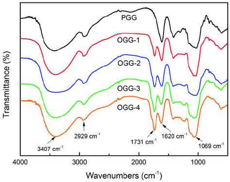 Ftir Fourier Transform Infrared Spectroscopy Spectra Of Pure Gellan