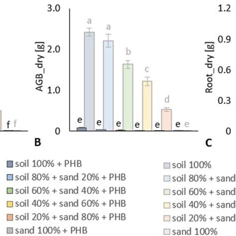 A Fresh And B Dry Aboveground Plant Biomass Agb And C Dry Root Plant