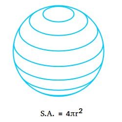 Surface Area of a Sphere - Definition, Derivation, and Examples