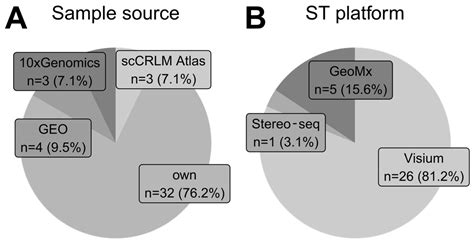 Scoping Review Methods And Applications Of Spatial Transcriptomics In