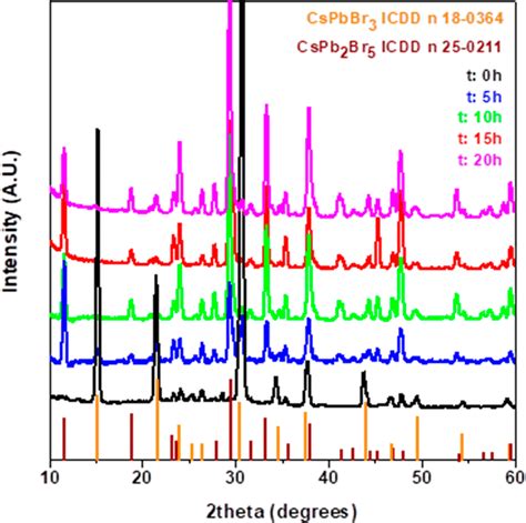 Xrd Patterns Of Cspbbr Cspb Br Crystals Obtained At Different