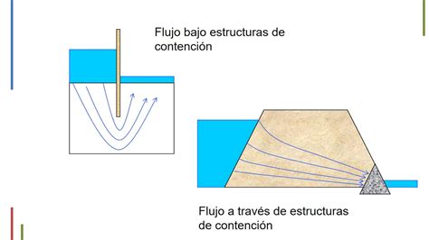 Redes De Flujo En Suelos Youtube