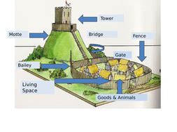 Motte and Bailey Castles by mgibbons | Teaching Resources