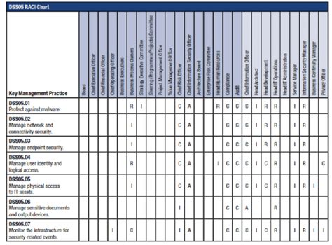 Raci Chart A A Chief Information Security Officer Is Titled As